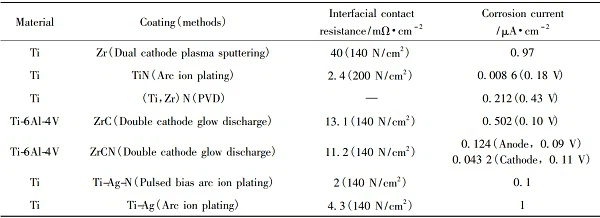 Performance parameters of different coated titanium bipolar plates